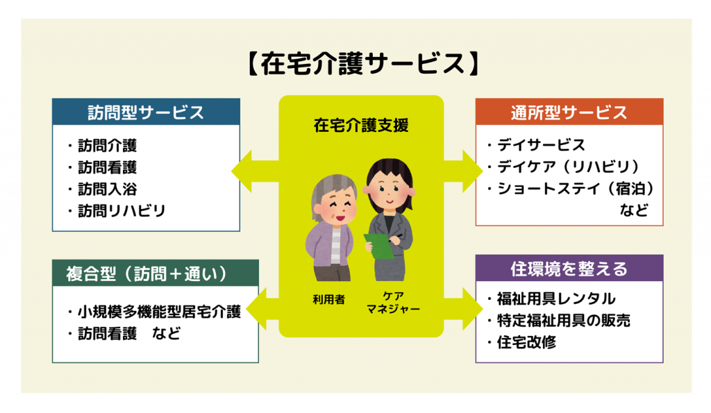 在宅介護サービス