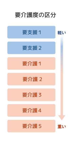 要介護度の区分