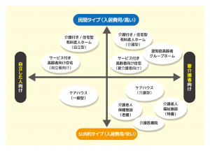 高齢者施設のタイプと比較