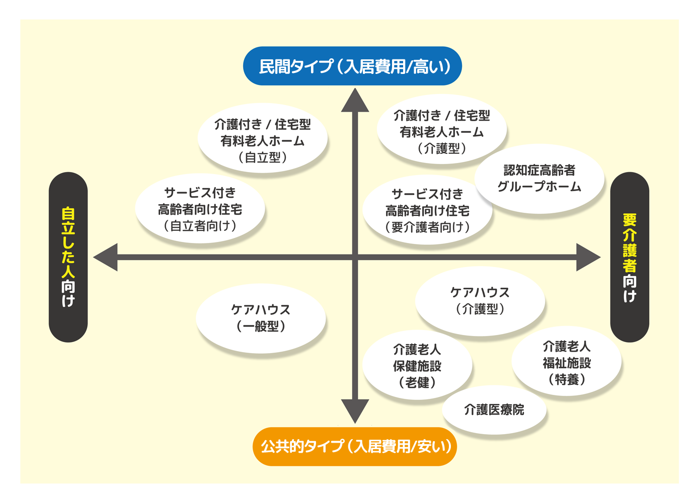 高齢者施設のタイプと比較