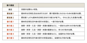 要介護認定